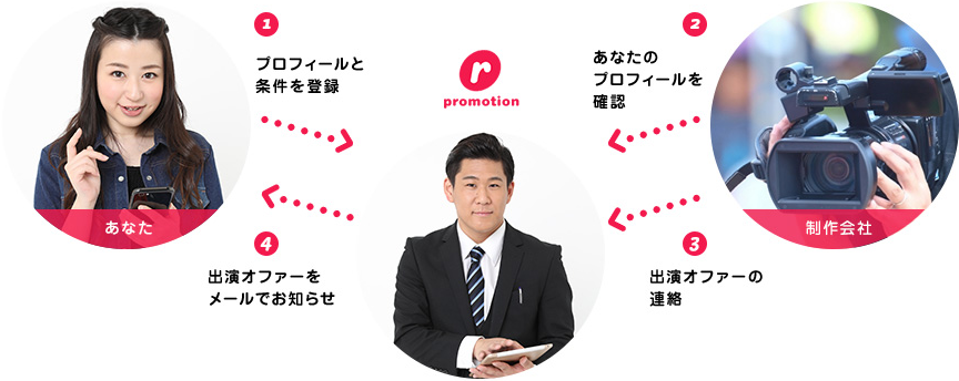 1.プロフィールと条件を登録　2.あなたのプロフィールを確認　3.出演オファーの連絡　4.出演オファーをメールでお知らせ